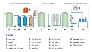 Sơ đồ nguyên lý hoạt động hệ thống lọc nước công nghiệp